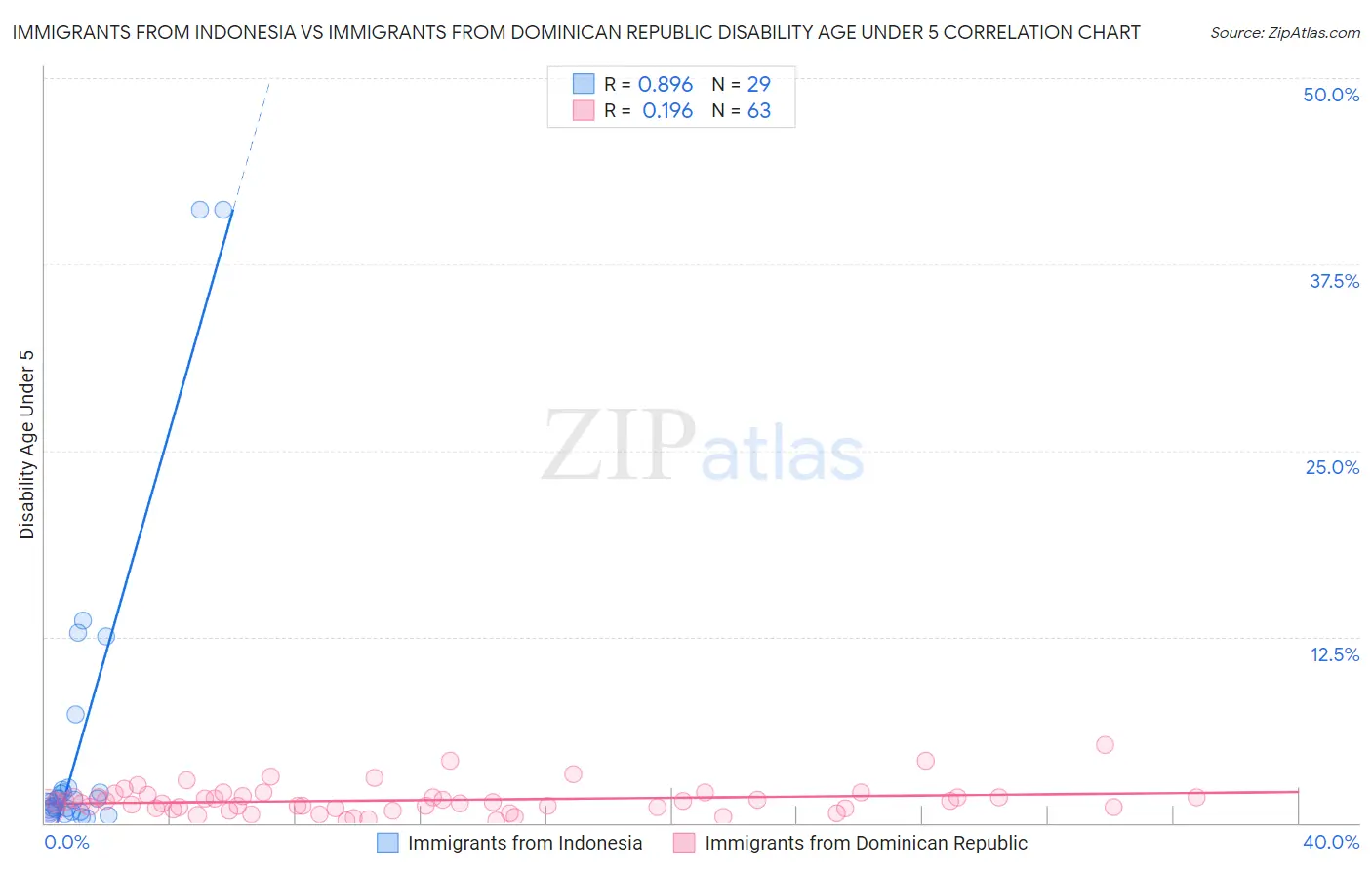 Immigrants from Indonesia vs Immigrants from Dominican Republic Disability Age Under 5