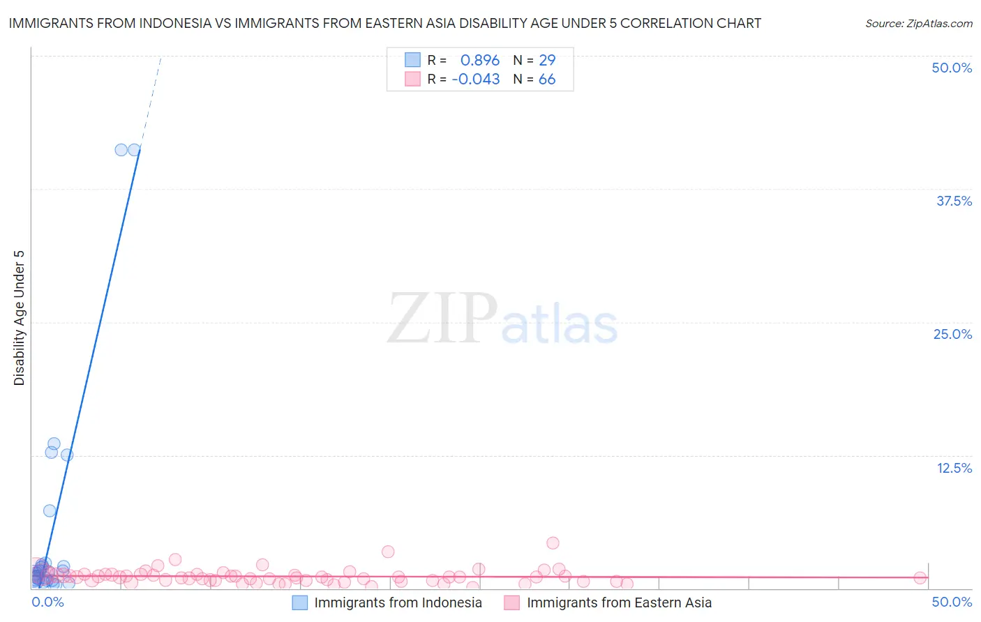 Immigrants from Indonesia vs Immigrants from Eastern Asia Disability Age Under 5