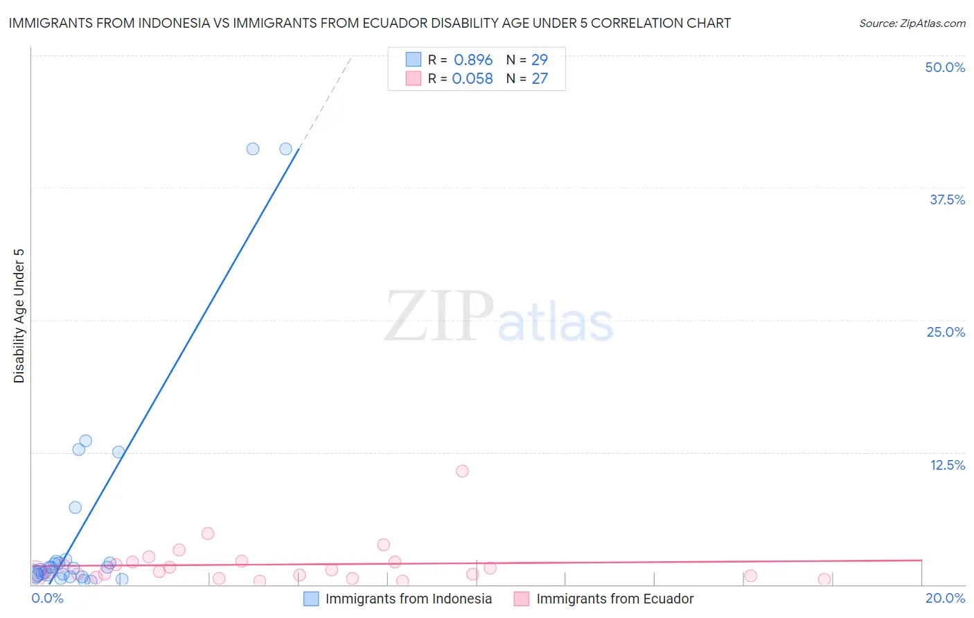 Immigrants from Indonesia vs Immigrants from Ecuador Disability Age Under 5