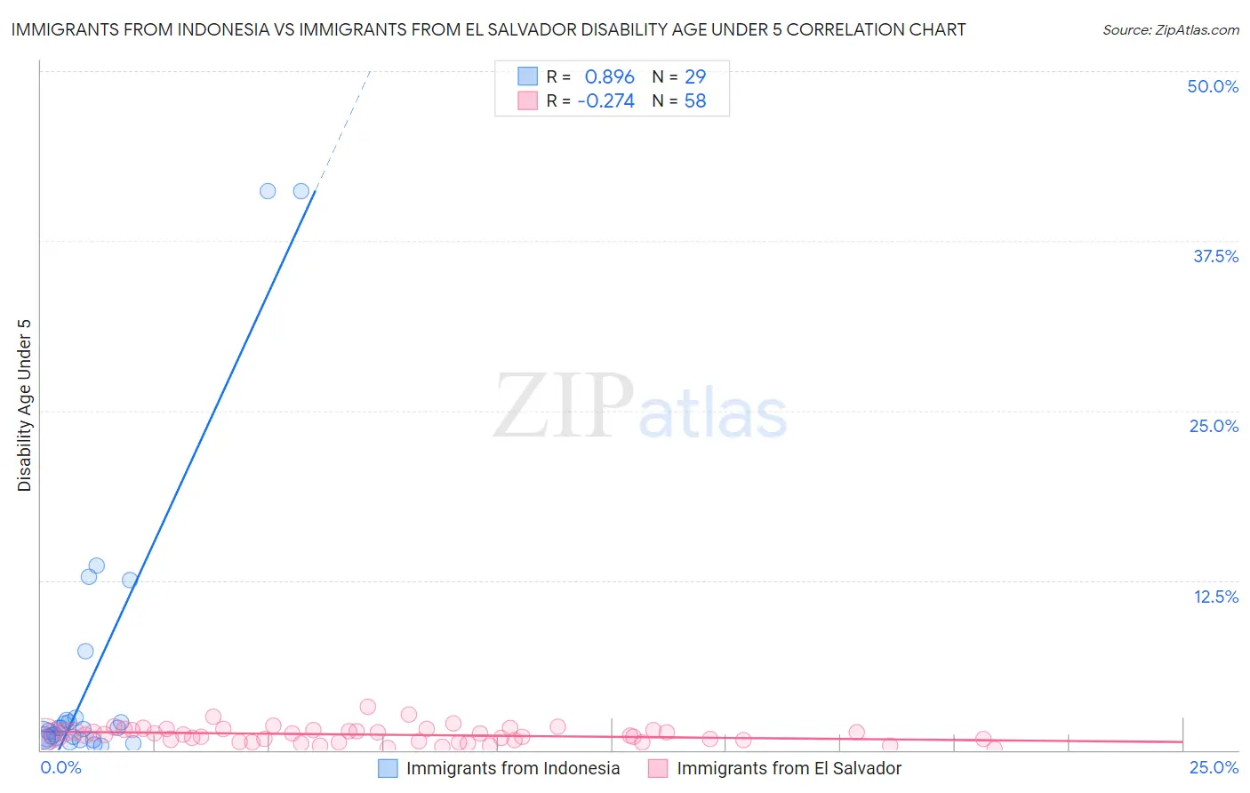 Immigrants from Indonesia vs Immigrants from El Salvador Disability Age Under 5