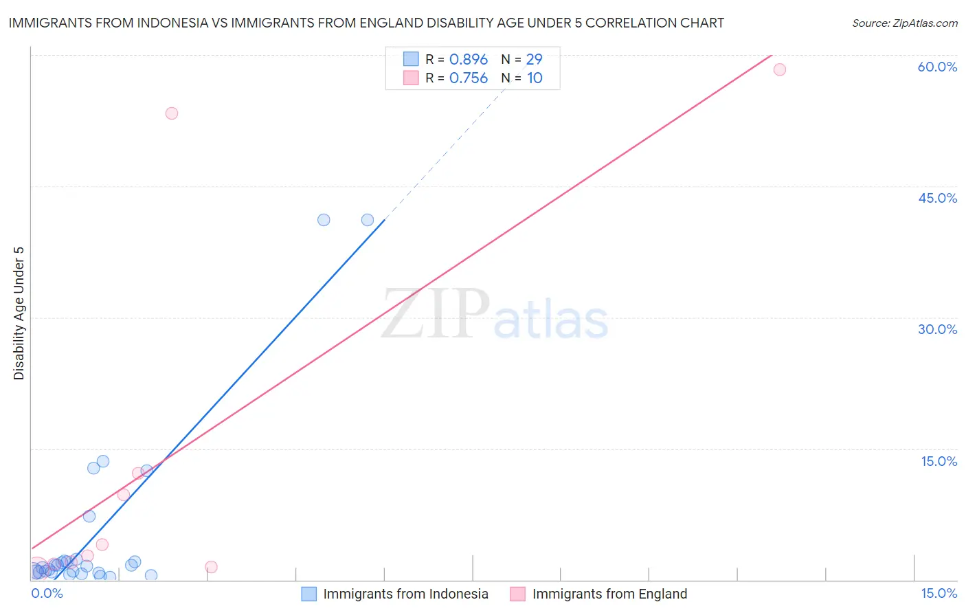 Immigrants from Indonesia vs Immigrants from England Disability Age Under 5