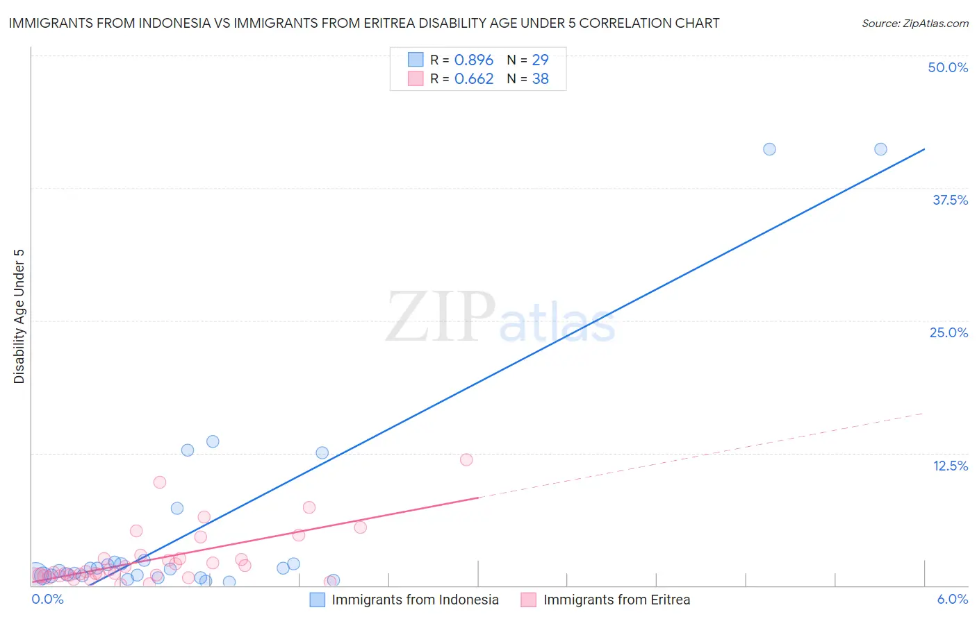 Immigrants from Indonesia vs Immigrants from Eritrea Disability Age Under 5