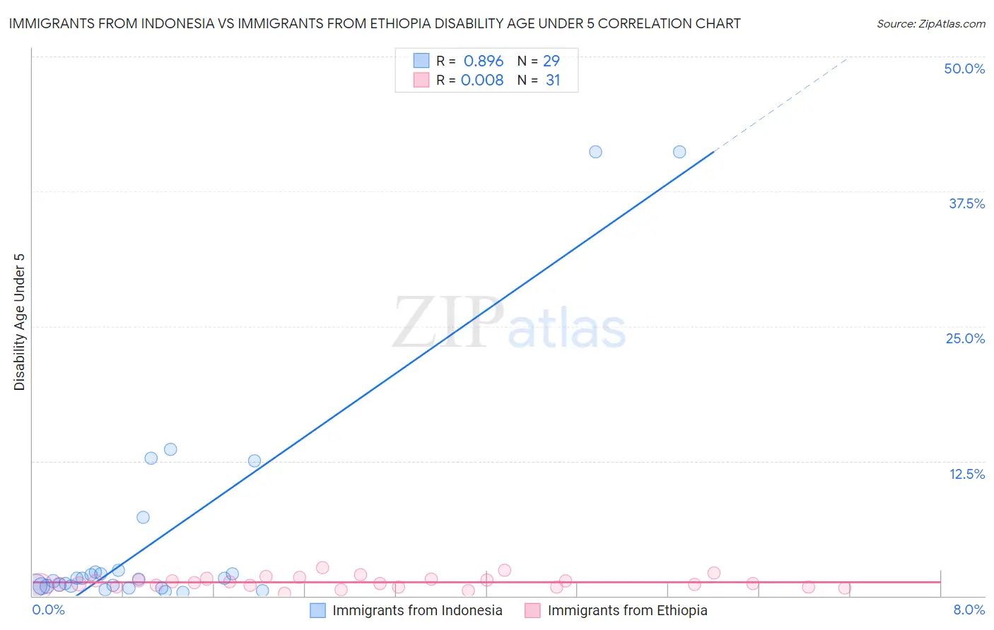 Immigrants from Indonesia vs Immigrants from Ethiopia Disability Age Under 5