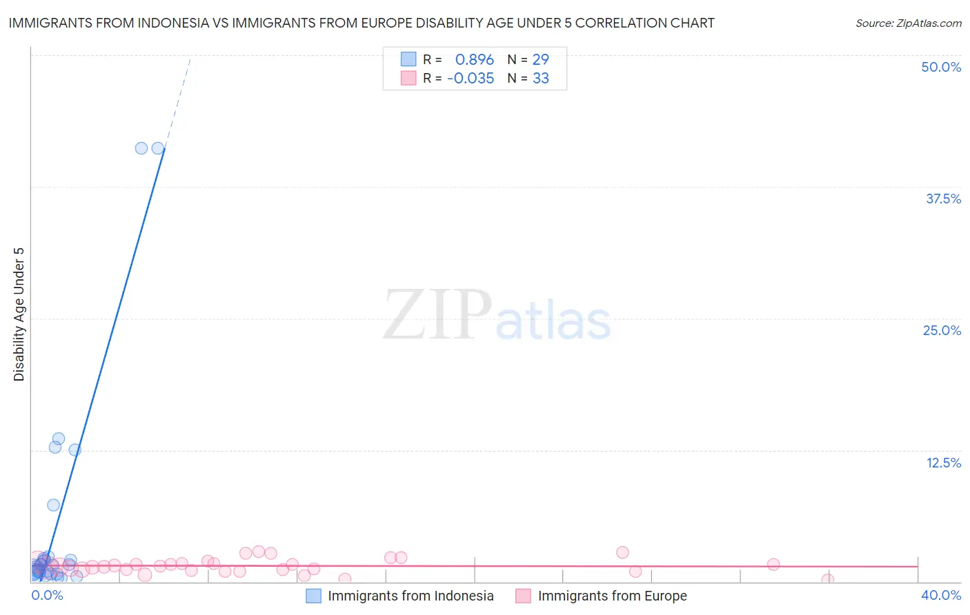 Immigrants from Indonesia vs Immigrants from Europe Disability Age Under 5
