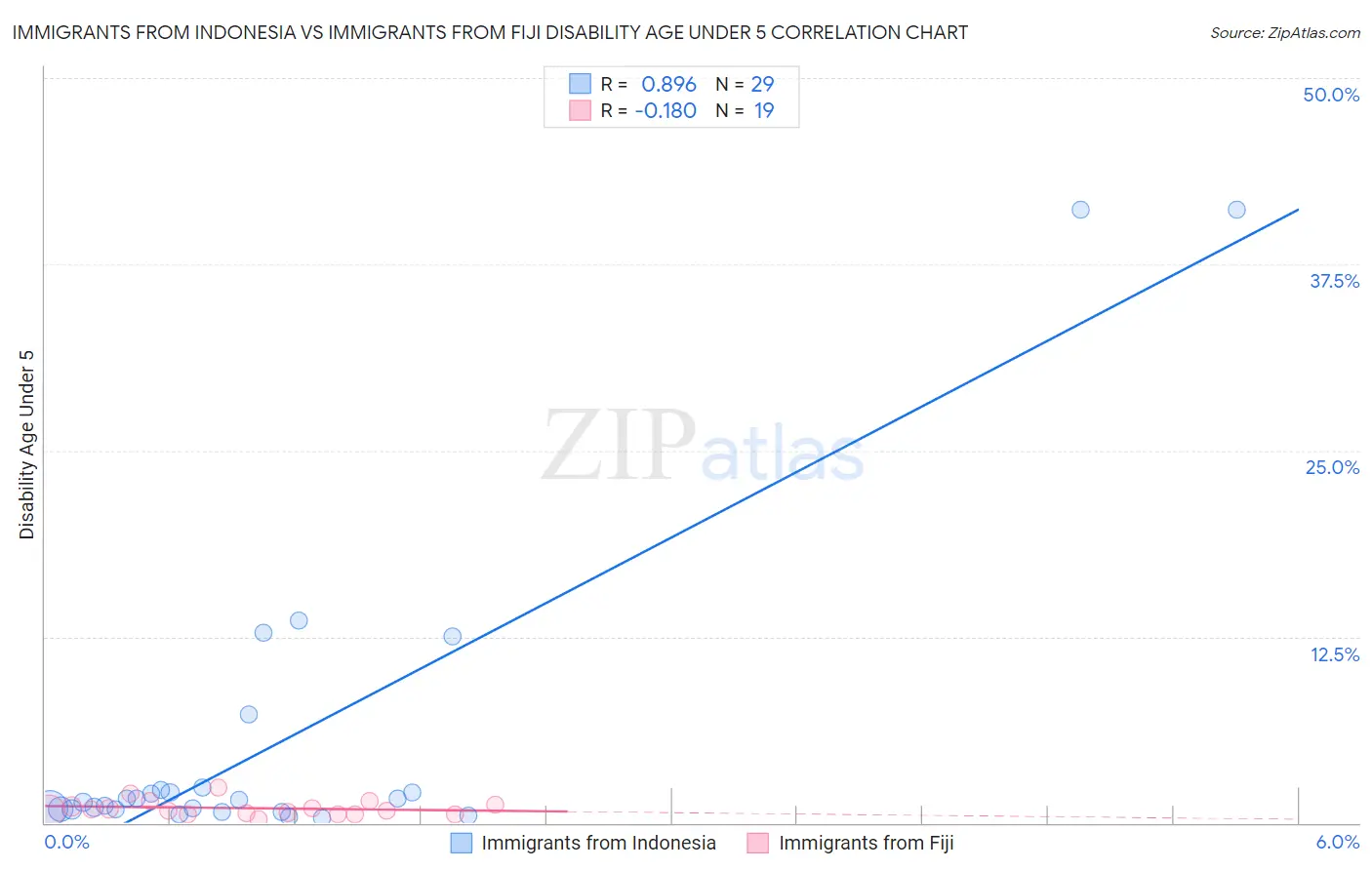 Immigrants from Indonesia vs Immigrants from Fiji Disability Age Under 5