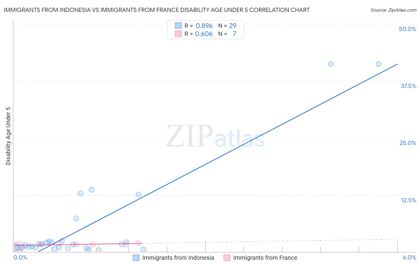 Immigrants from Indonesia vs Immigrants from France Disability Age Under 5