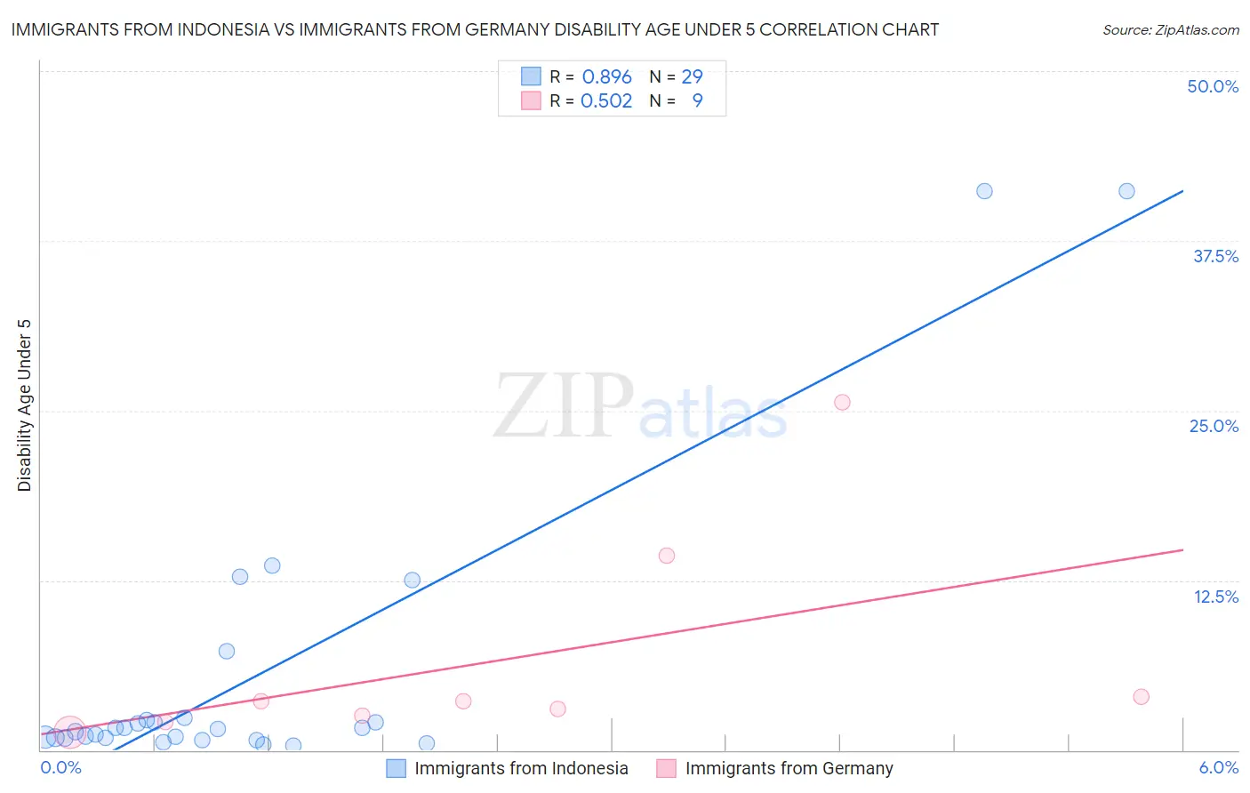 Immigrants from Indonesia vs Immigrants from Germany Disability Age Under 5