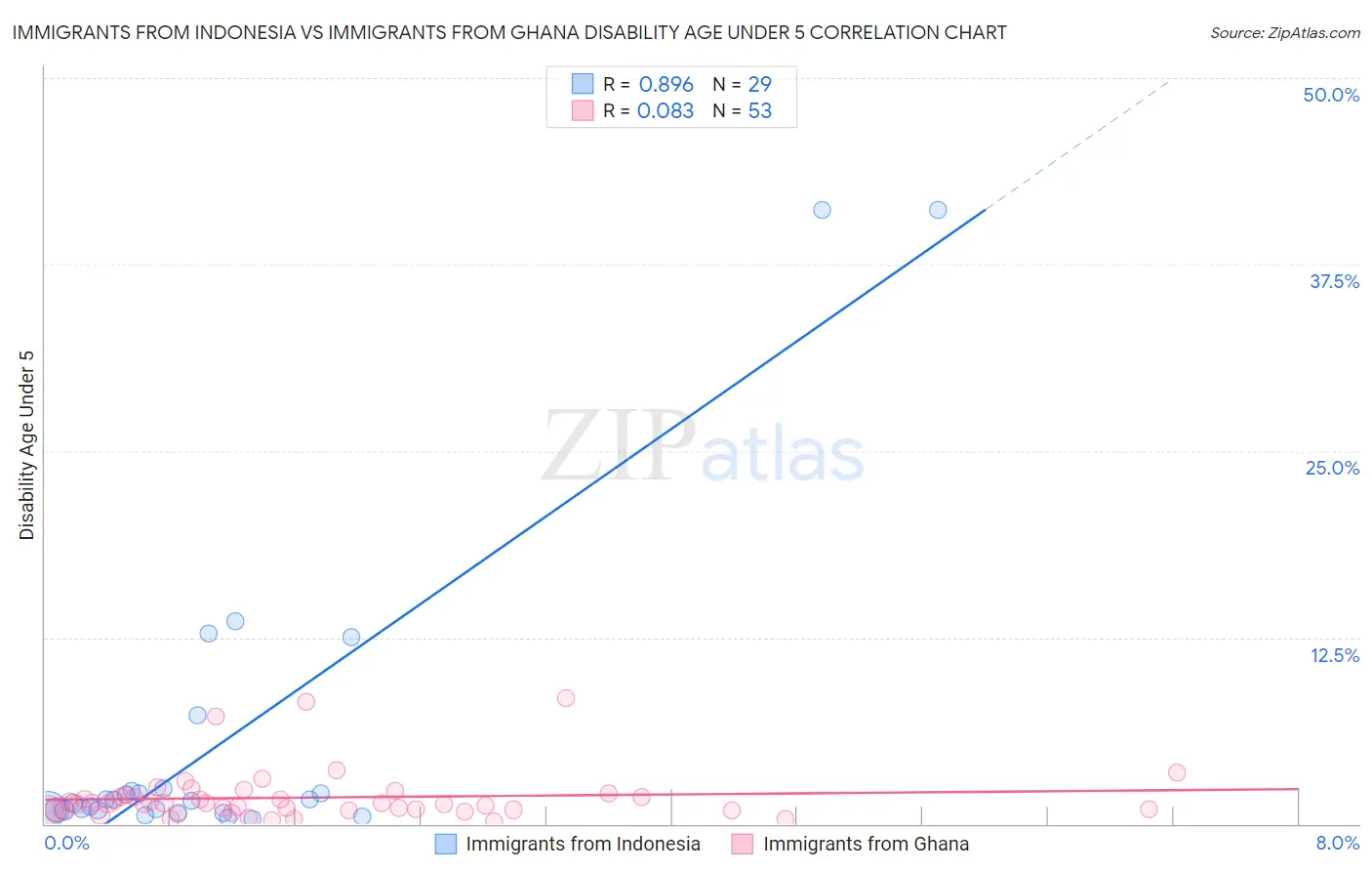 Immigrants from Indonesia vs Immigrants from Ghana Disability Age Under 5