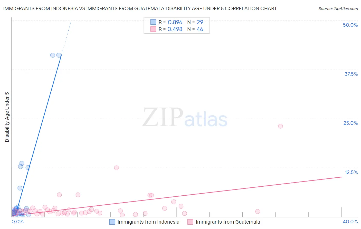 Immigrants from Indonesia vs Immigrants from Guatemala Disability Age Under 5