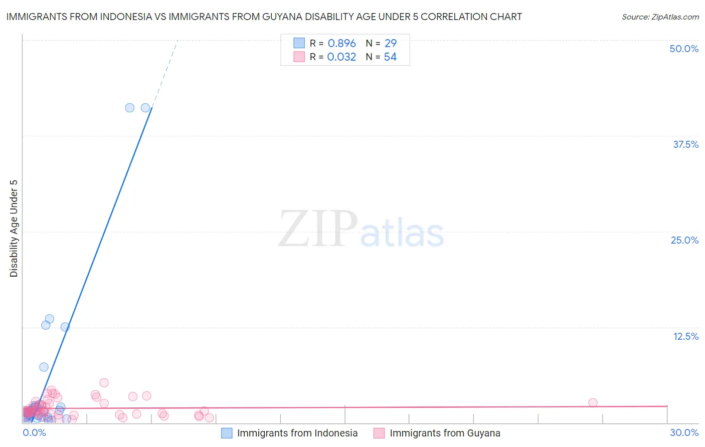 Immigrants from Indonesia vs Immigrants from Guyana Disability Age Under 5