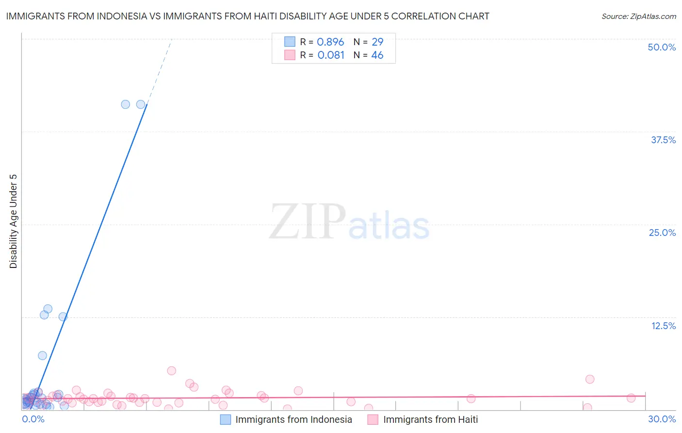 Immigrants from Indonesia vs Immigrants from Haiti Disability Age Under 5