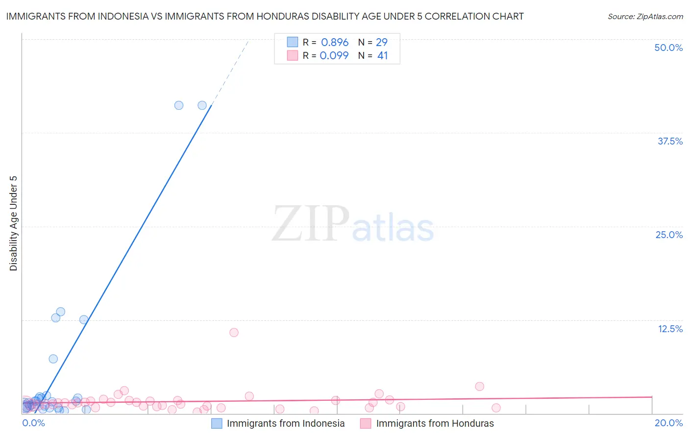 Immigrants from Indonesia vs Immigrants from Honduras Disability Age Under 5
