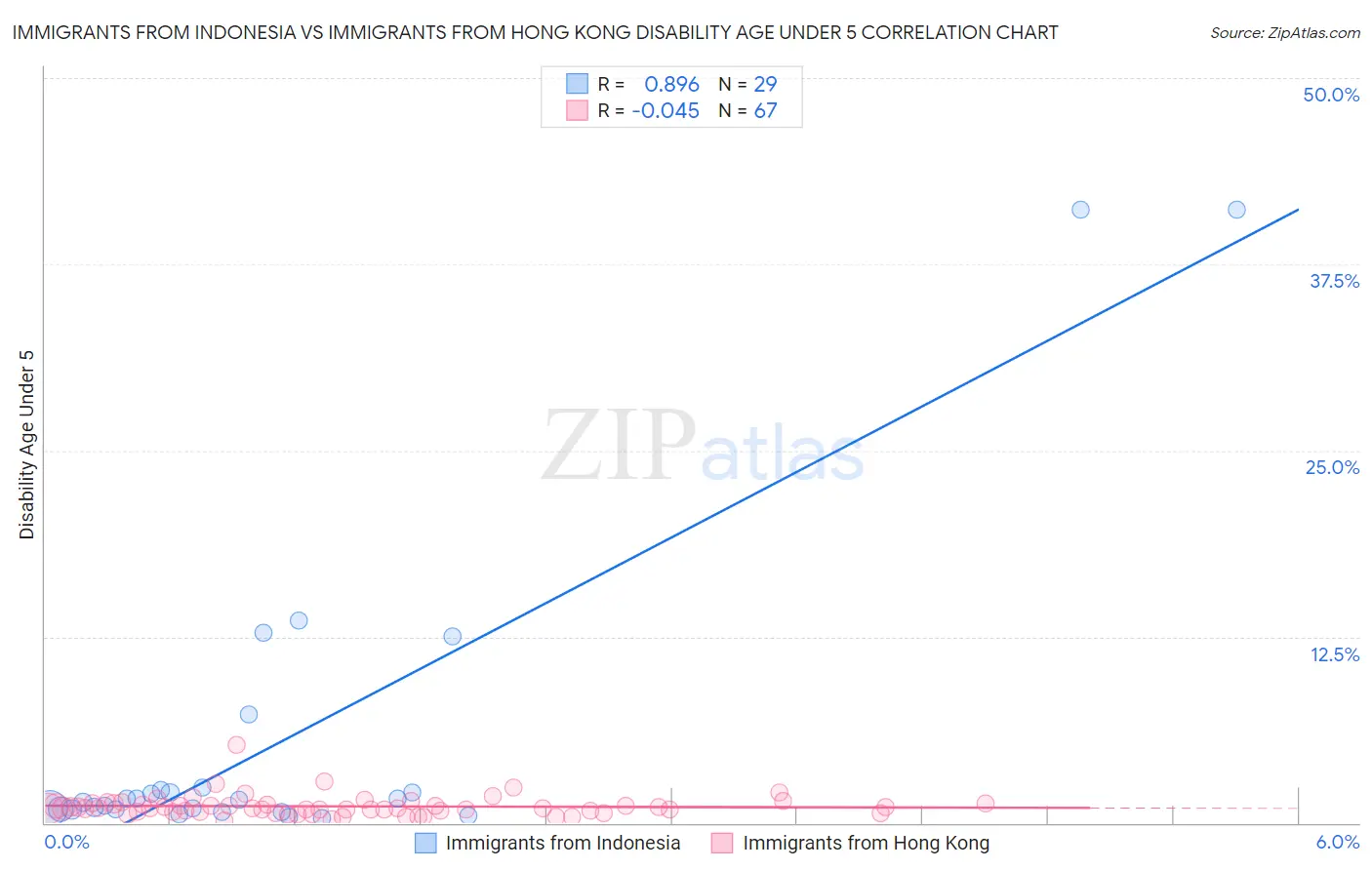 Immigrants from Indonesia vs Immigrants from Hong Kong Disability Age Under 5