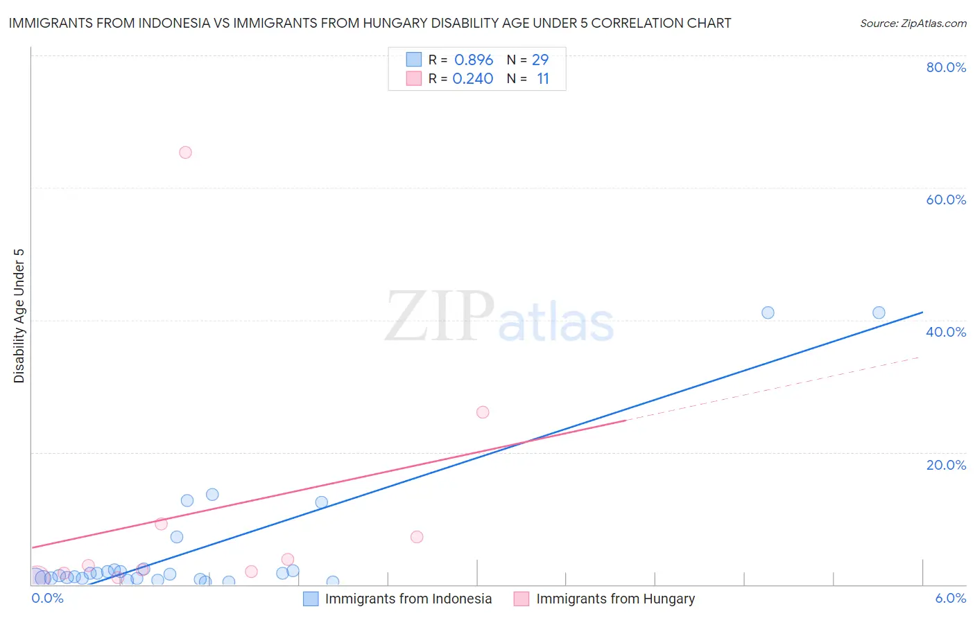 Immigrants from Indonesia vs Immigrants from Hungary Disability Age Under 5