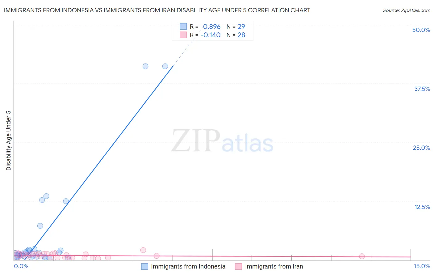 Immigrants from Indonesia vs Immigrants from Iran Disability Age Under 5
