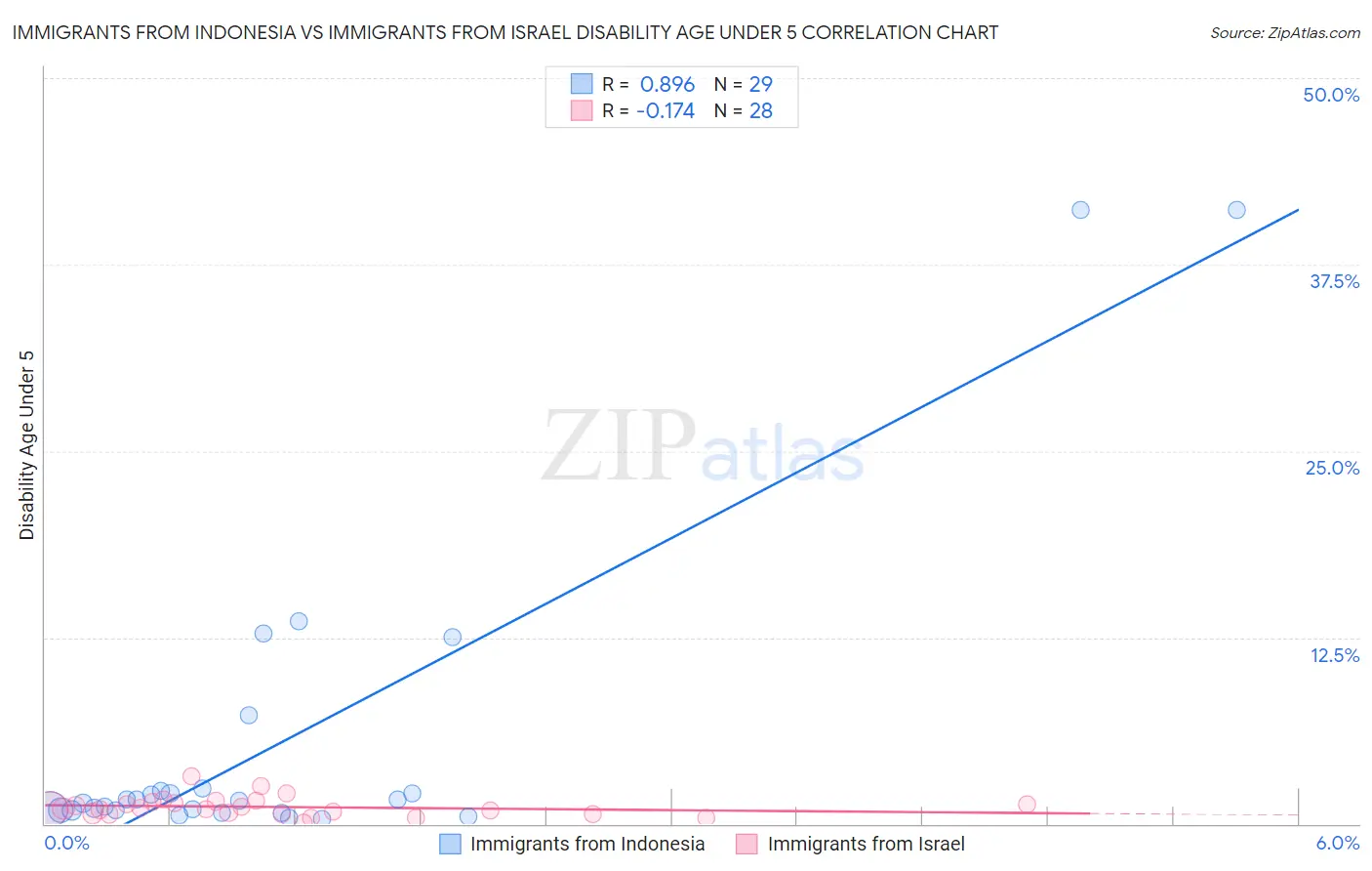 Immigrants from Indonesia vs Immigrants from Israel Disability Age Under 5