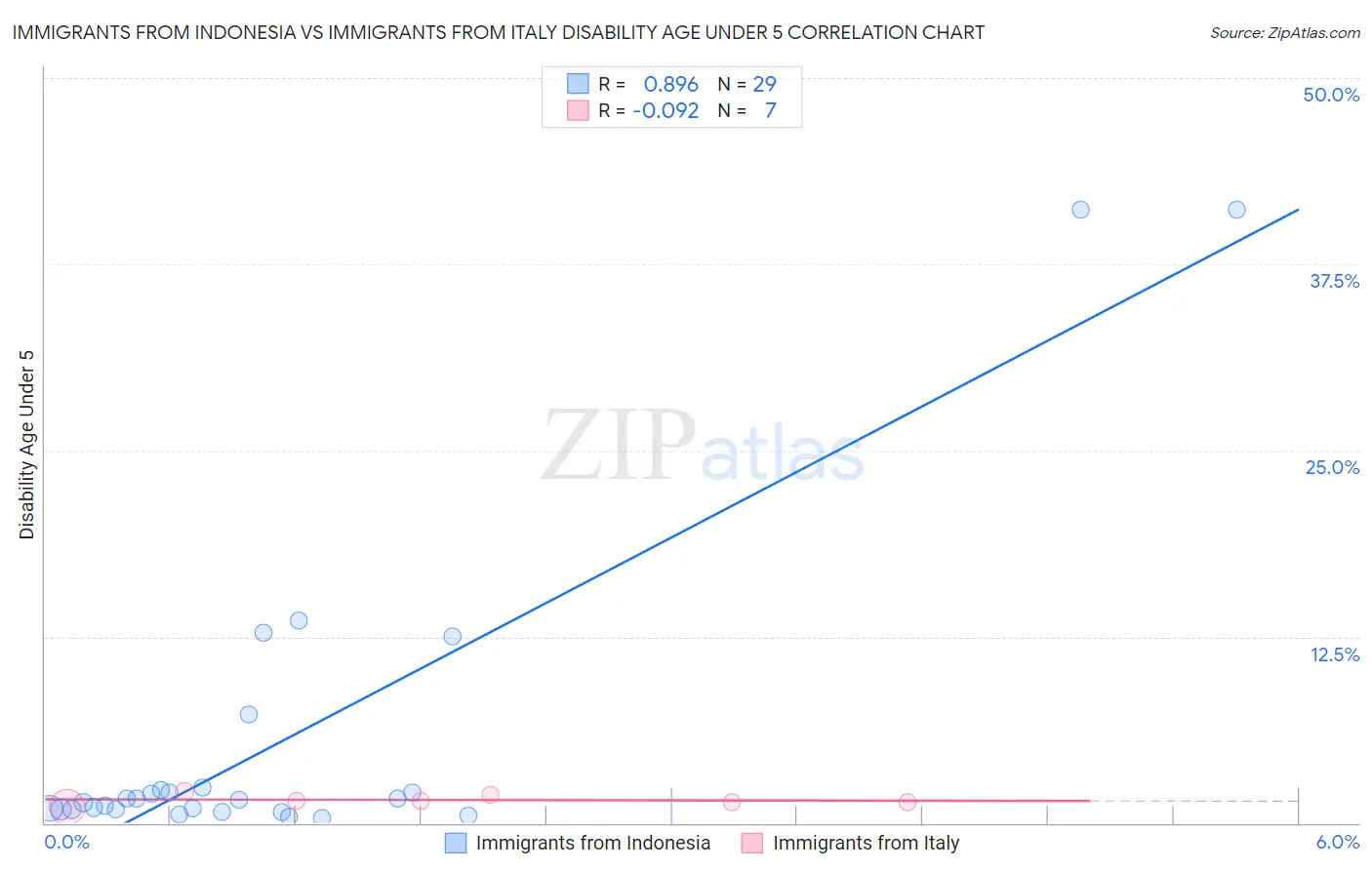 Immigrants from Indonesia vs Immigrants from Italy Disability Age Under 5