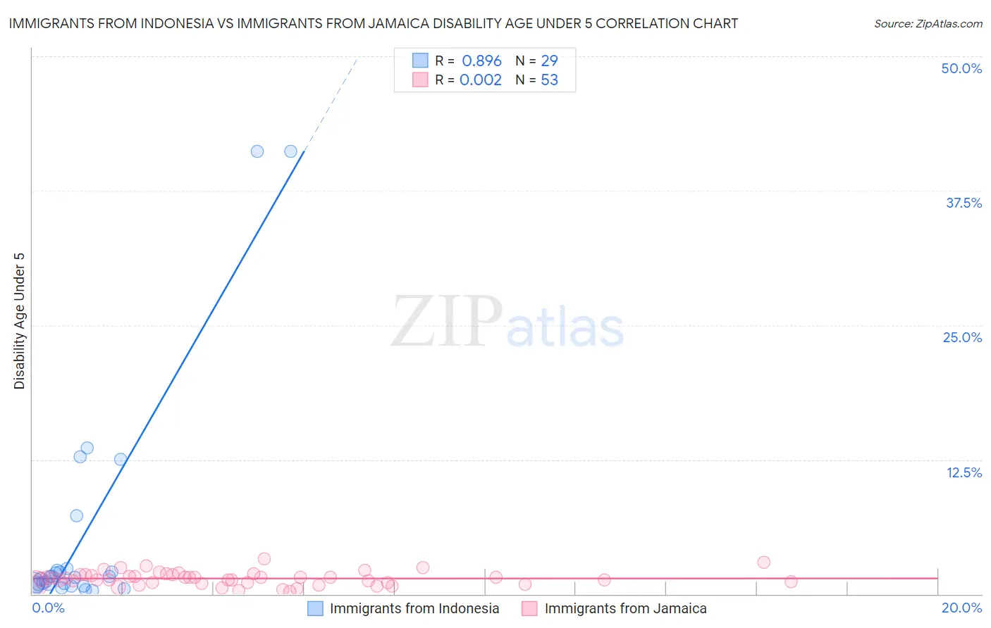 Immigrants from Indonesia vs Immigrants from Jamaica Disability Age Under 5
