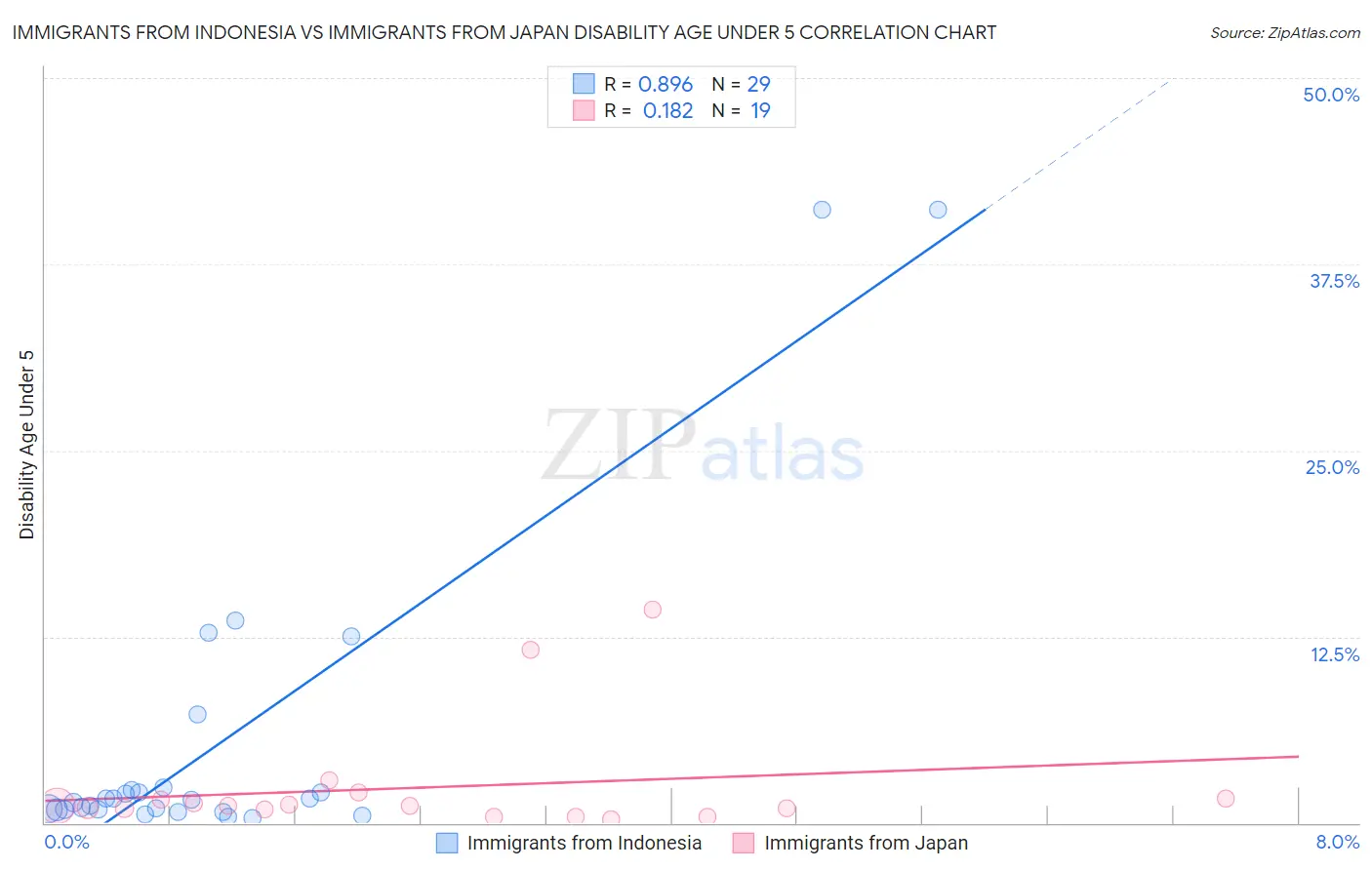 Immigrants from Indonesia vs Immigrants from Japan Disability Age Under 5