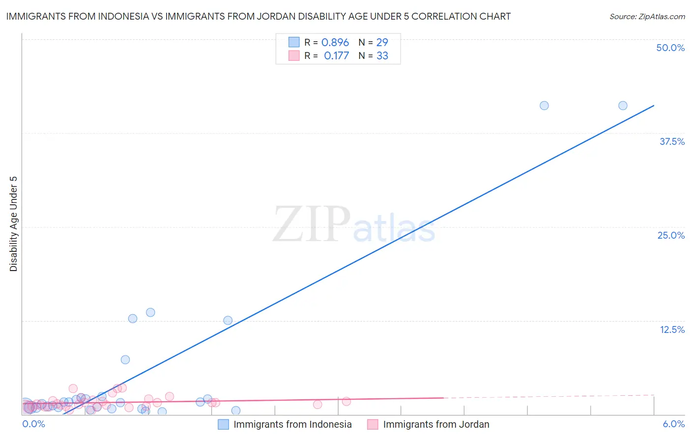 Immigrants from Indonesia vs Immigrants from Jordan Disability Age Under 5