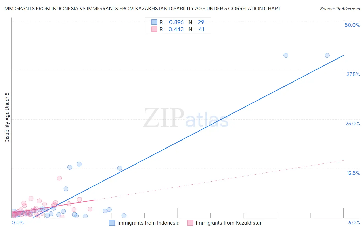 Immigrants from Indonesia vs Immigrants from Kazakhstan Disability Age Under 5