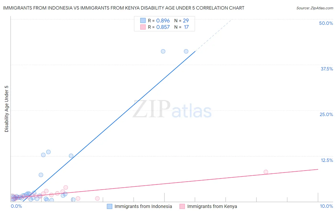 Immigrants from Indonesia vs Immigrants from Kenya Disability Age Under 5