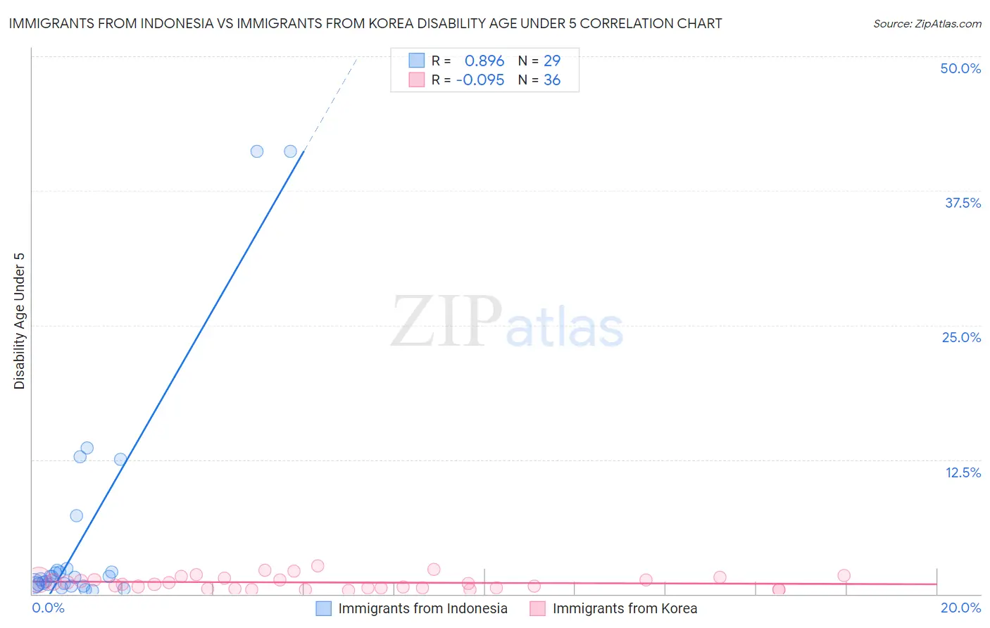 Immigrants from Indonesia vs Immigrants from Korea Disability Age Under 5