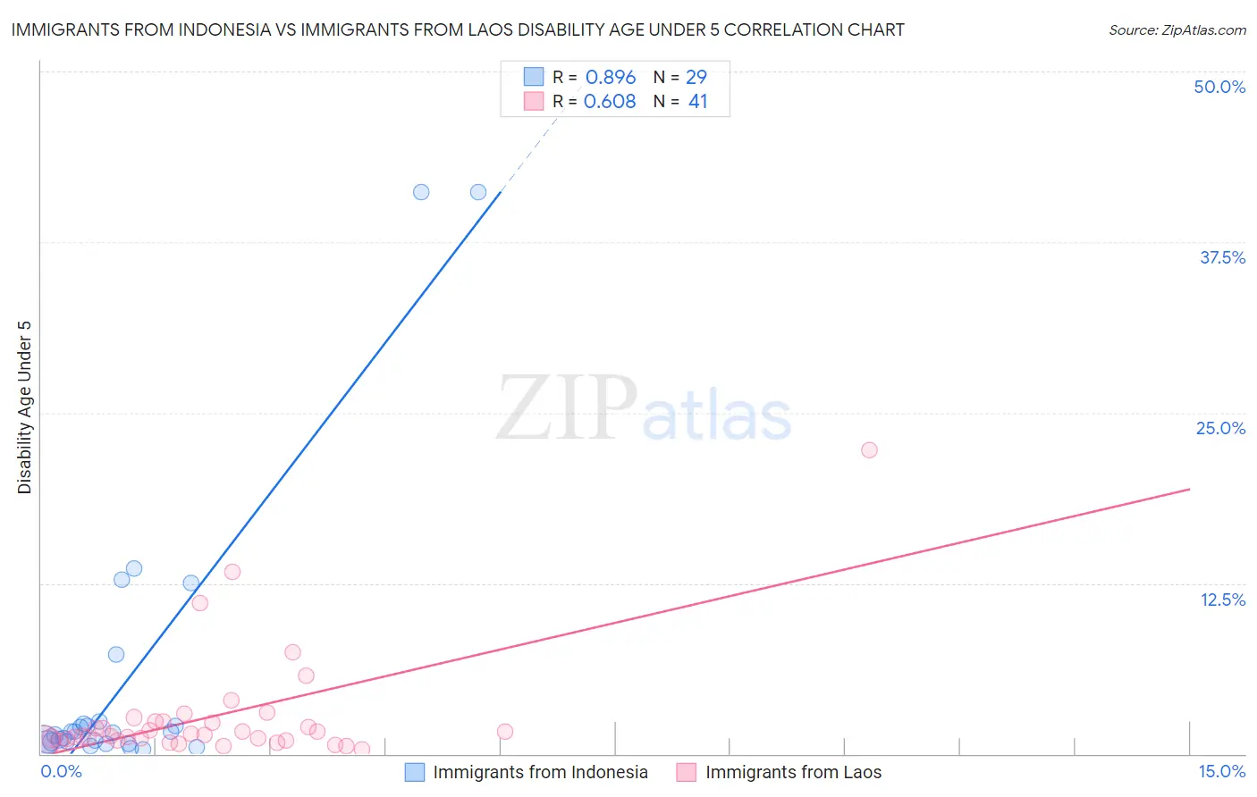 Immigrants from Indonesia vs Immigrants from Laos Disability Age Under 5