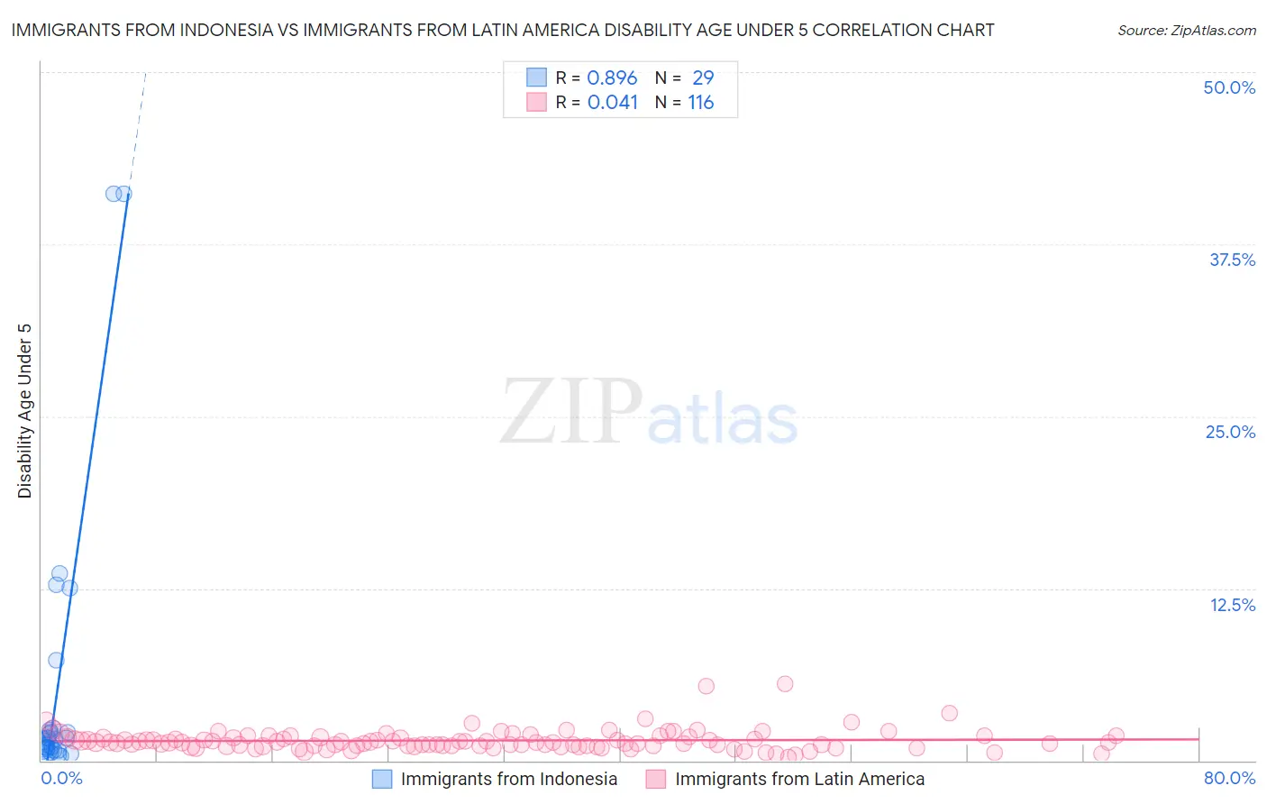 Immigrants from Indonesia vs Immigrants from Latin America Disability Age Under 5