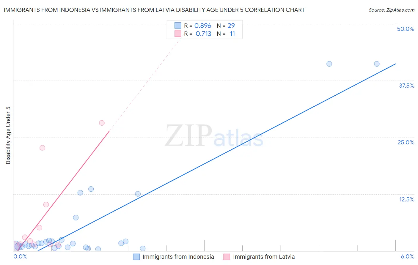 Immigrants from Indonesia vs Immigrants from Latvia Disability Age Under 5