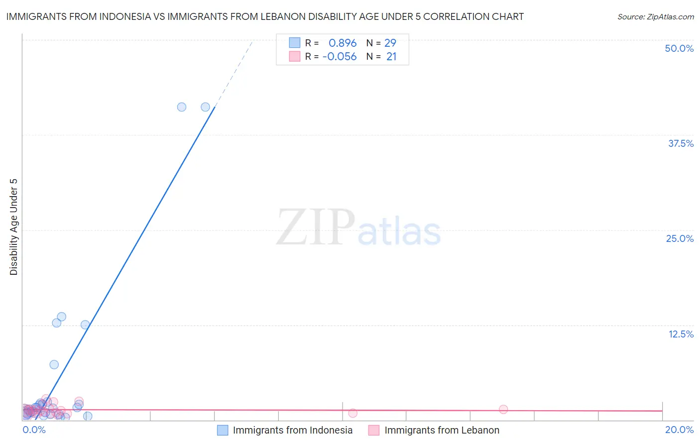 Immigrants from Indonesia vs Immigrants from Lebanon Disability Age Under 5