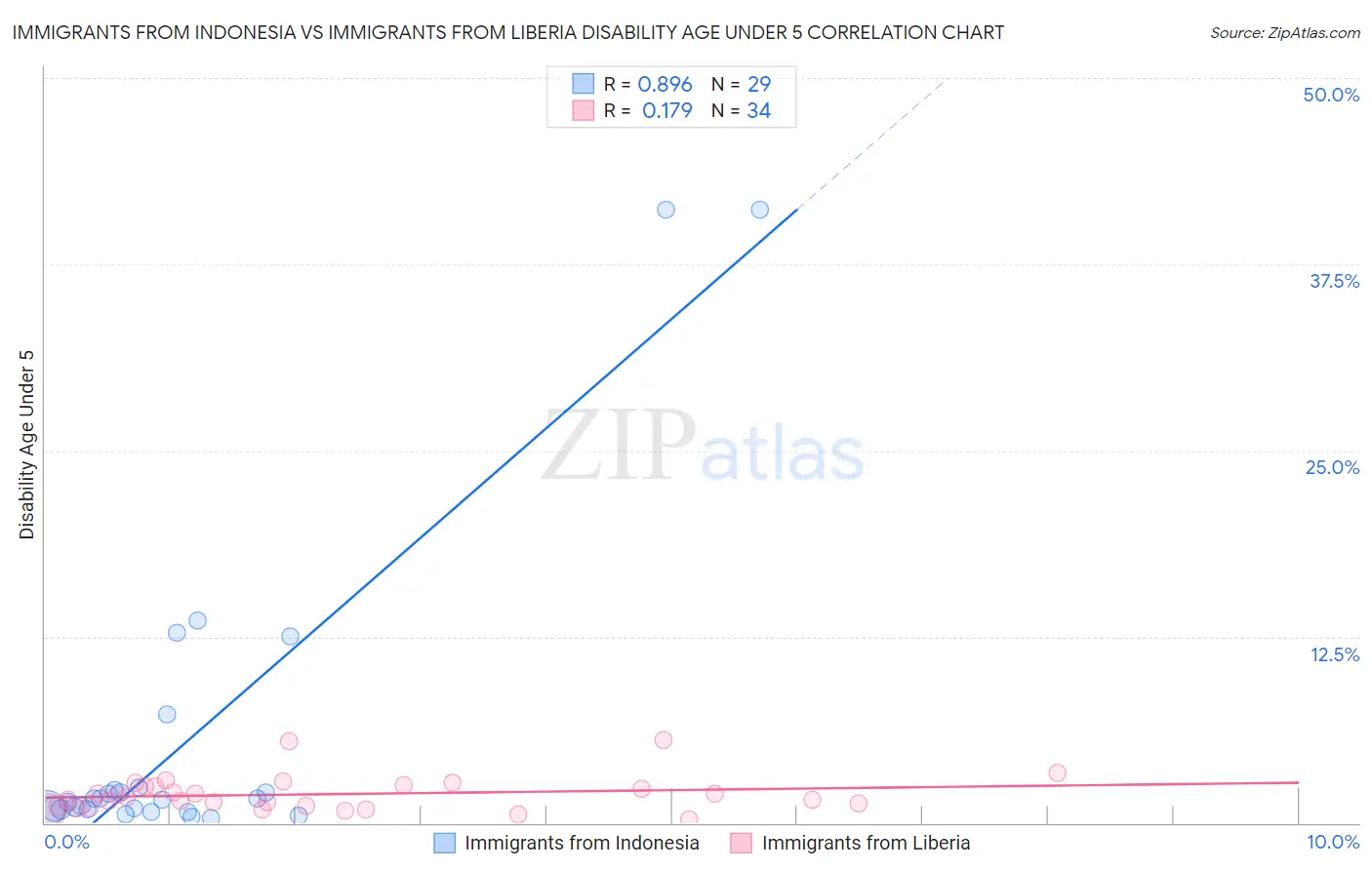 Immigrants from Indonesia vs Immigrants from Liberia Disability Age Under 5