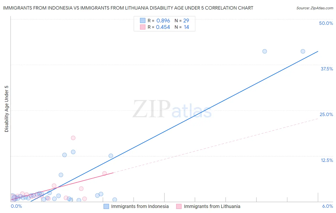 Immigrants from Indonesia vs Immigrants from Lithuania Disability Age Under 5