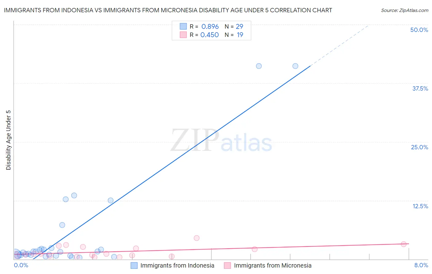 Immigrants from Indonesia vs Immigrants from Micronesia Disability Age Under 5