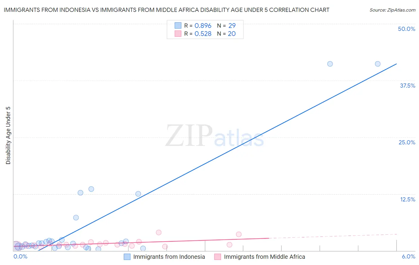Immigrants from Indonesia vs Immigrants from Middle Africa Disability Age Under 5