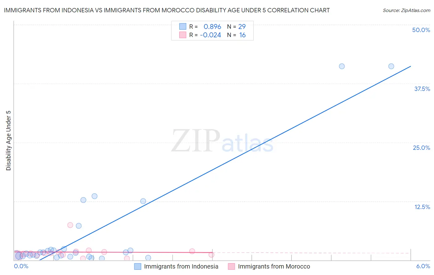 Immigrants from Indonesia vs Immigrants from Morocco Disability Age Under 5