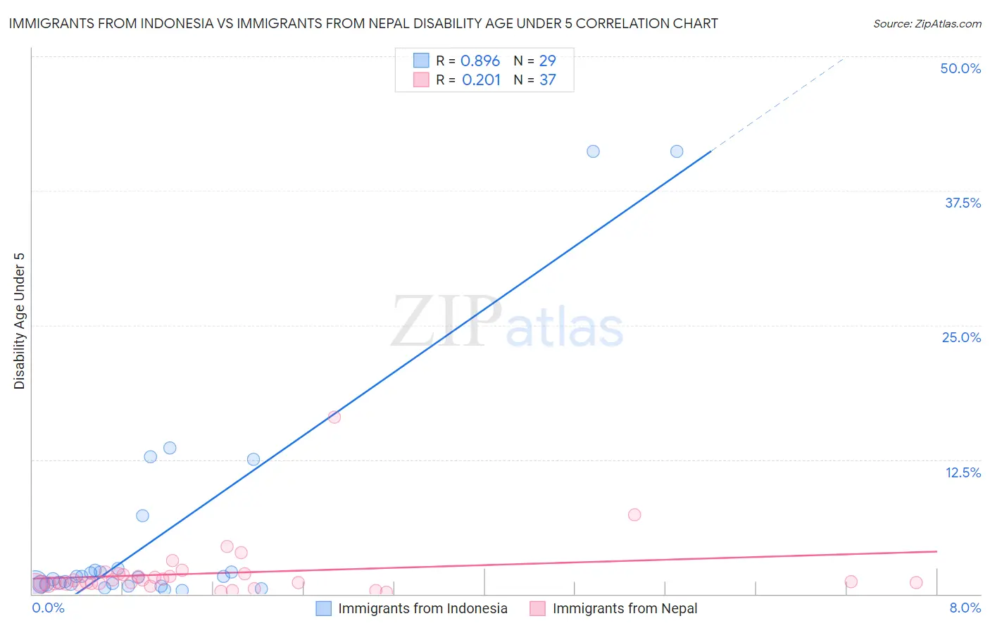 Immigrants from Indonesia vs Immigrants from Nepal Disability Age Under 5