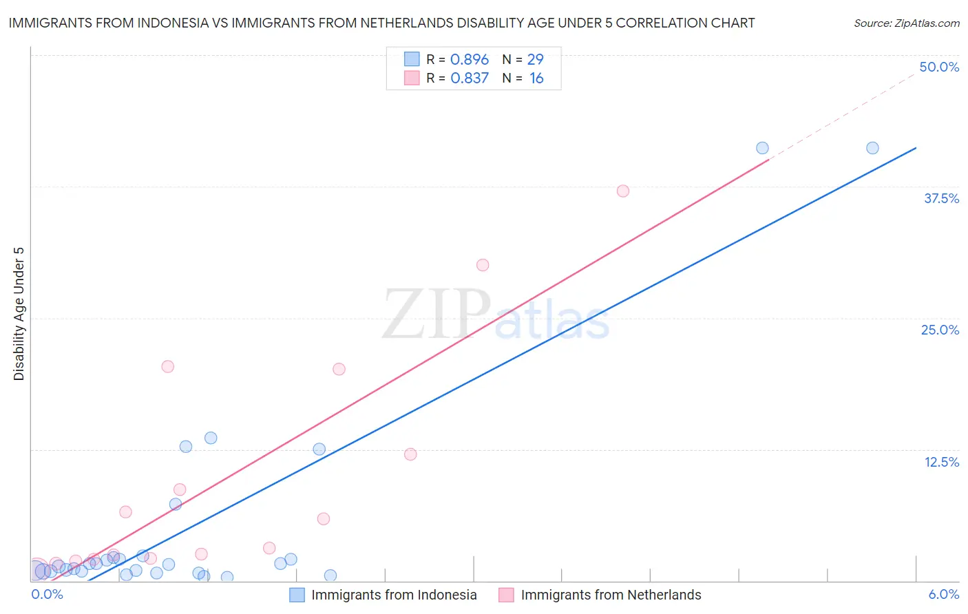 Immigrants from Indonesia vs Immigrants from Netherlands Disability Age Under 5