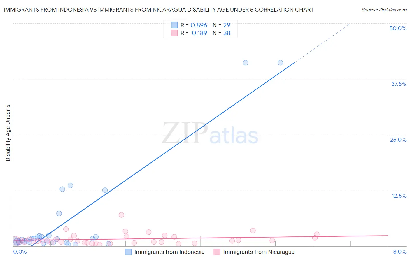 Immigrants from Indonesia vs Immigrants from Nicaragua Disability Age Under 5