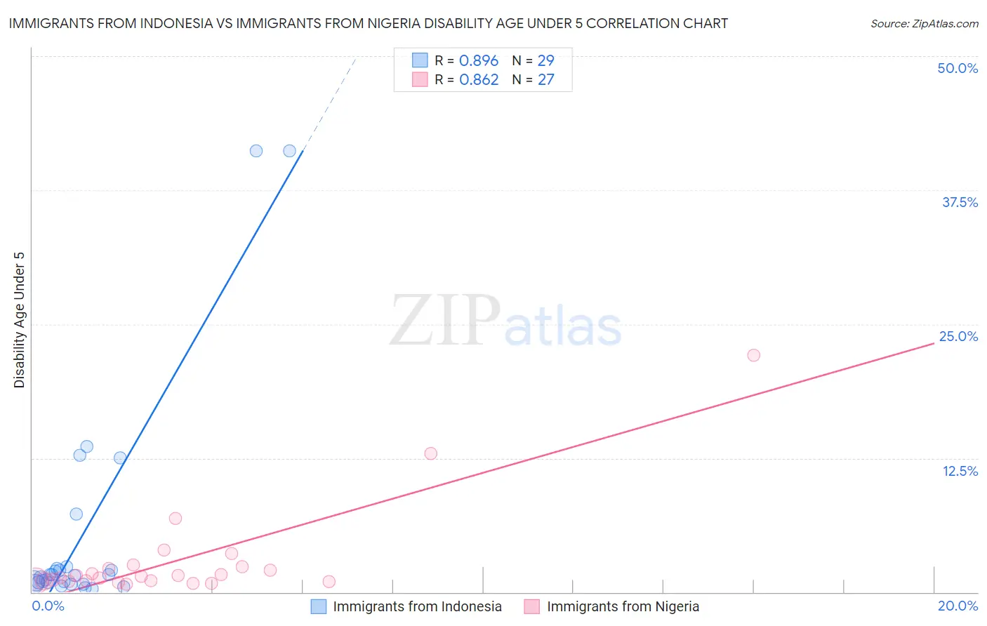 Immigrants from Indonesia vs Immigrants from Nigeria Disability Age Under 5