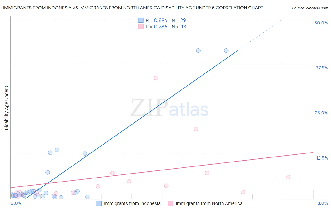Immigrants from Indonesia vs Immigrants from North America Disability Age Under 5