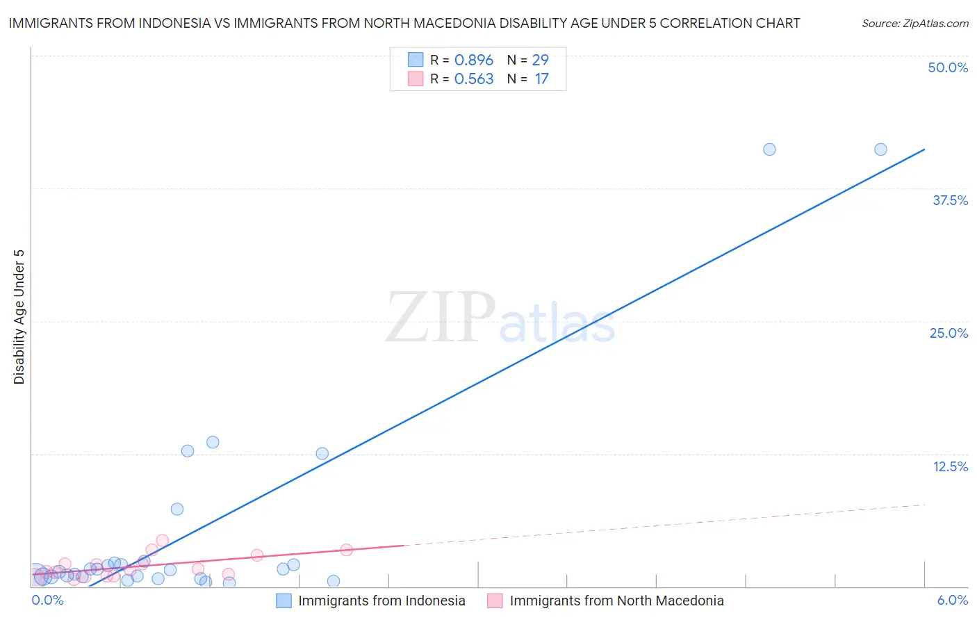 Immigrants from Indonesia vs Immigrants from North Macedonia Disability Age Under 5