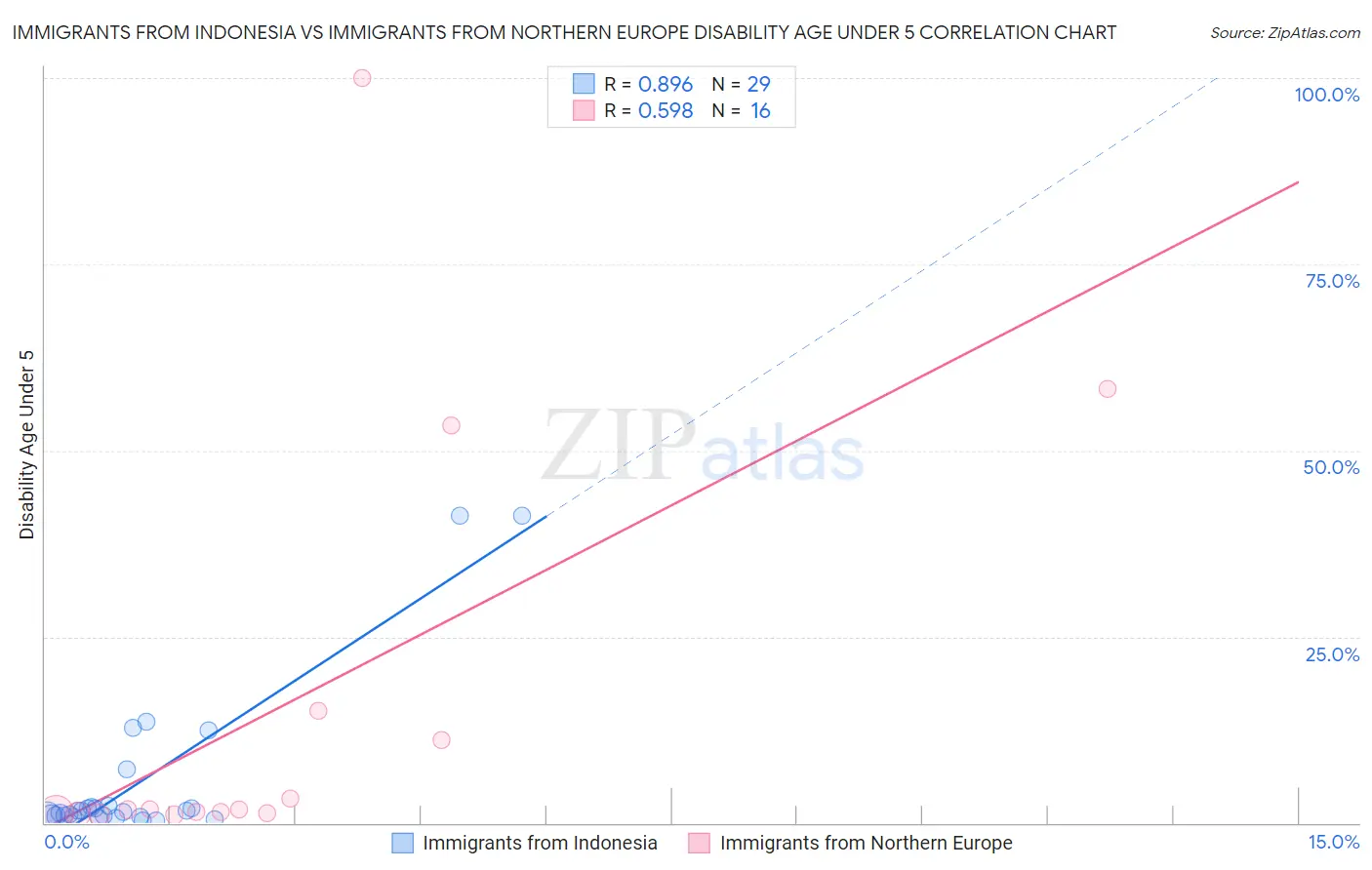 Immigrants from Indonesia vs Immigrants from Northern Europe Disability Age Under 5