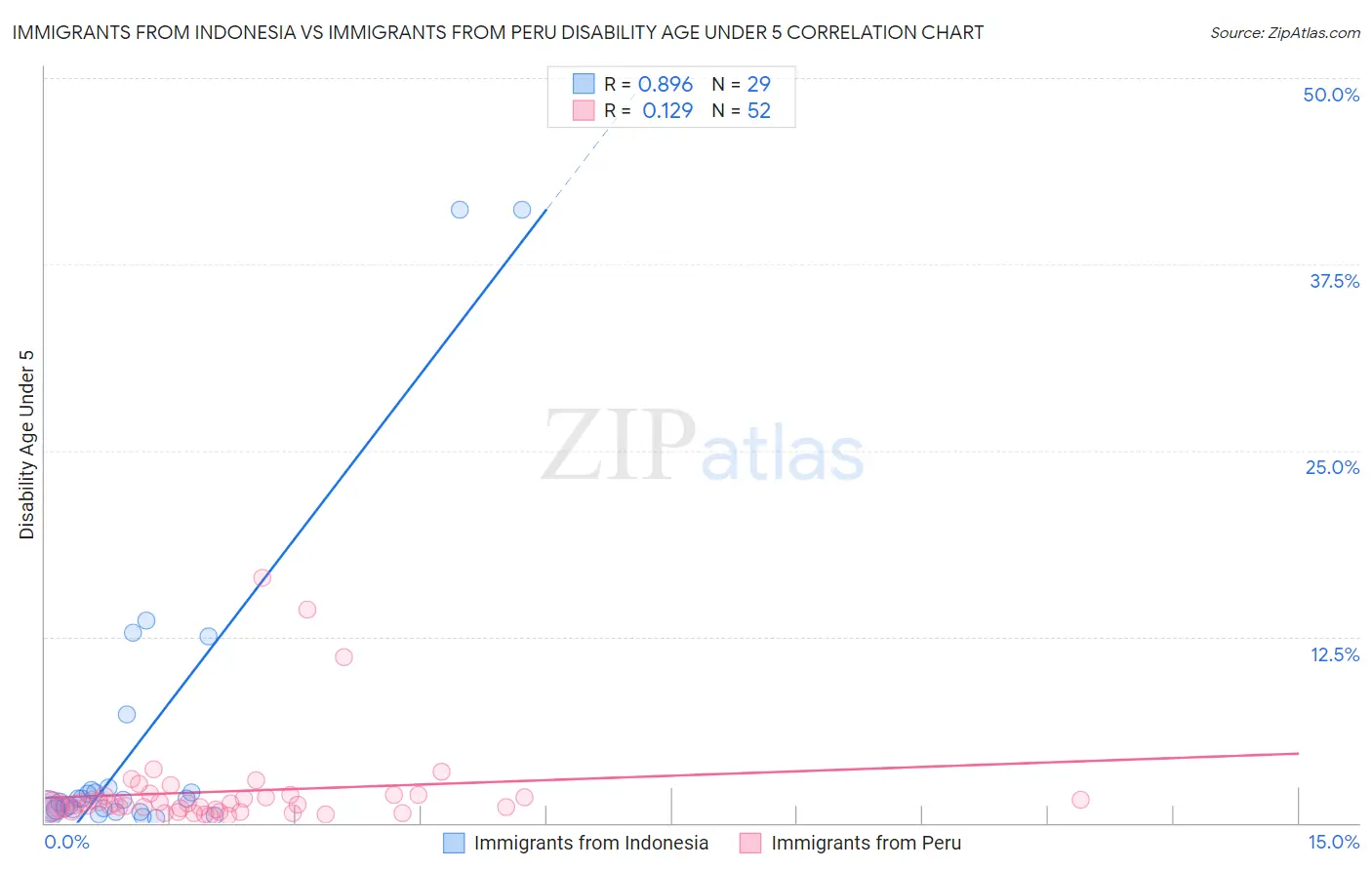 Immigrants from Indonesia vs Immigrants from Peru Disability Age Under 5