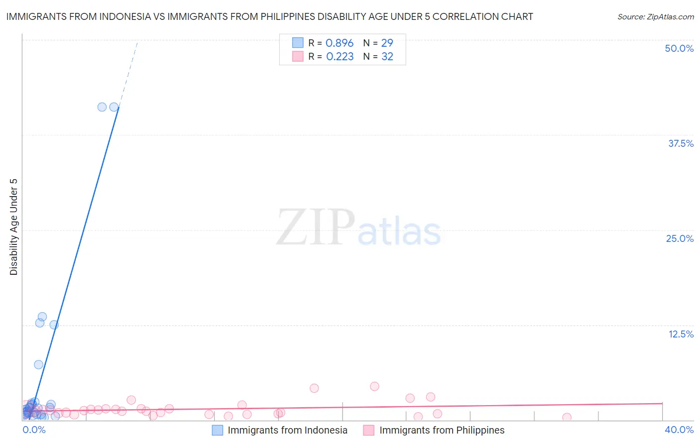 Immigrants from Indonesia vs Immigrants from Philippines Disability Age Under 5