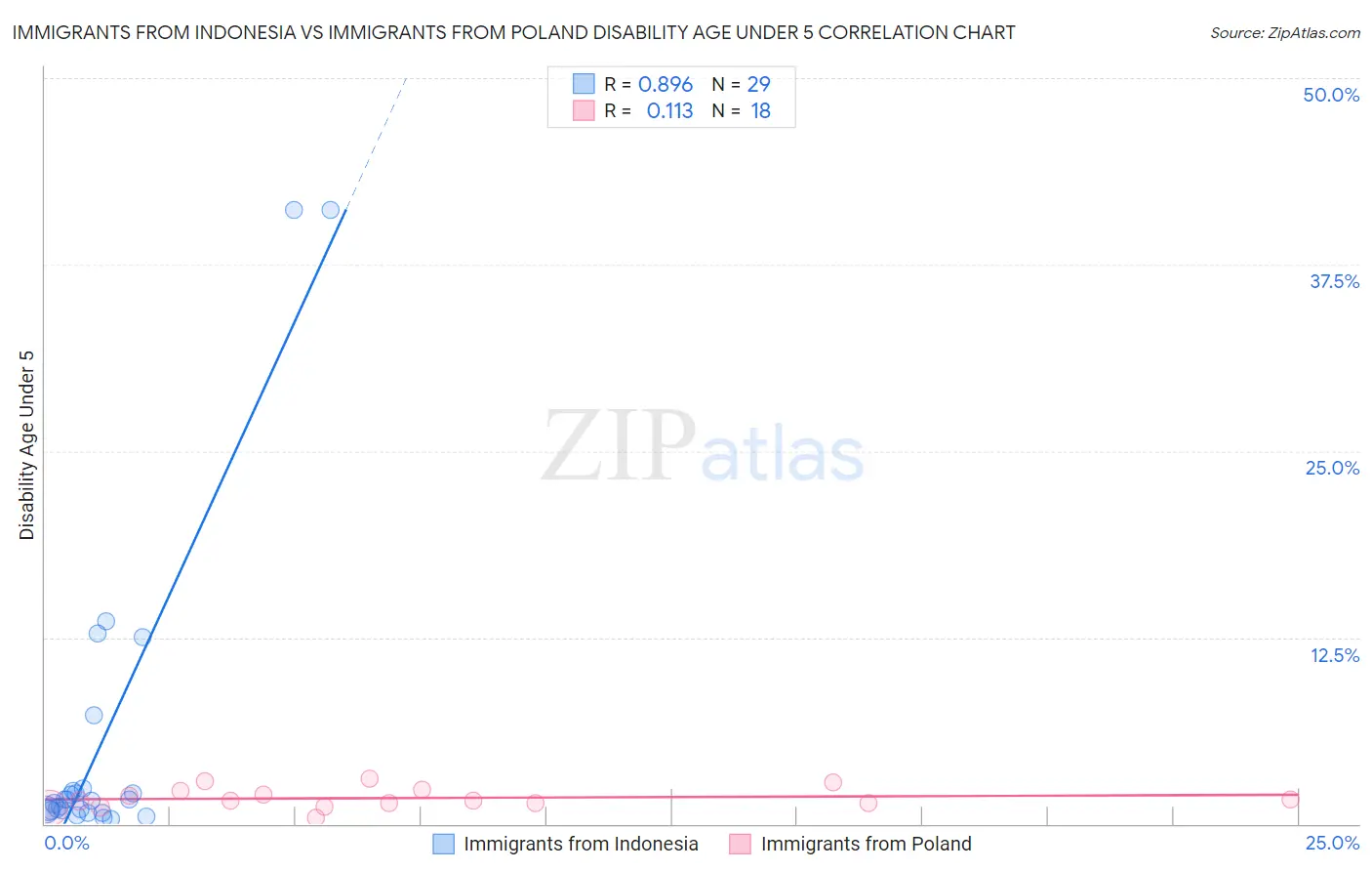 Immigrants from Indonesia vs Immigrants from Poland Disability Age Under 5