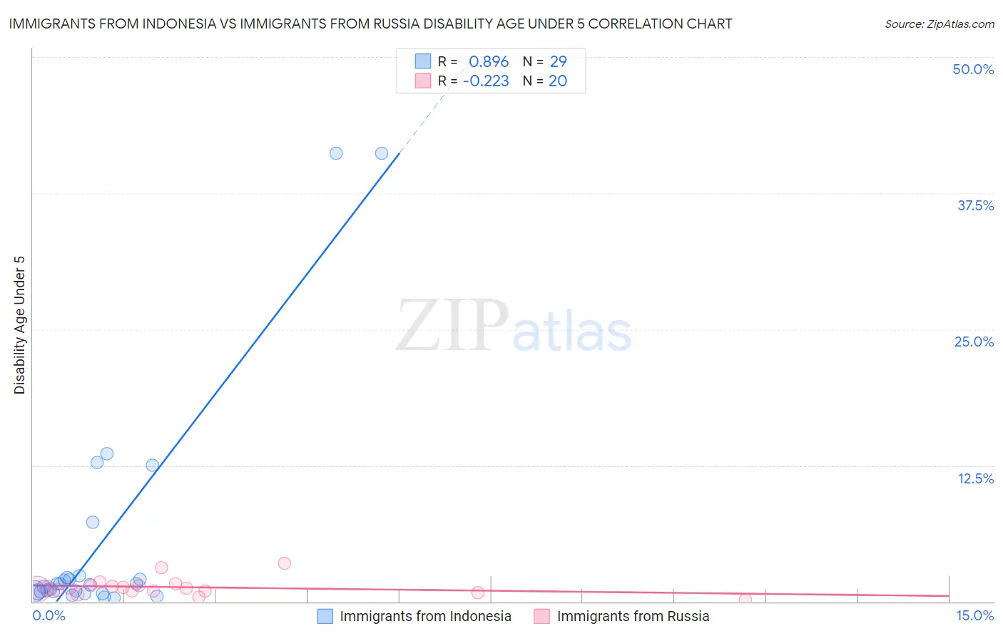 Immigrants from Indonesia vs Immigrants from Russia Disability Age Under 5