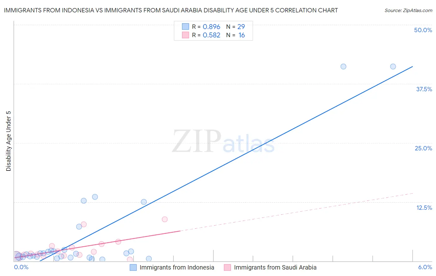 Immigrants from Indonesia vs Immigrants from Saudi Arabia Disability Age Under 5