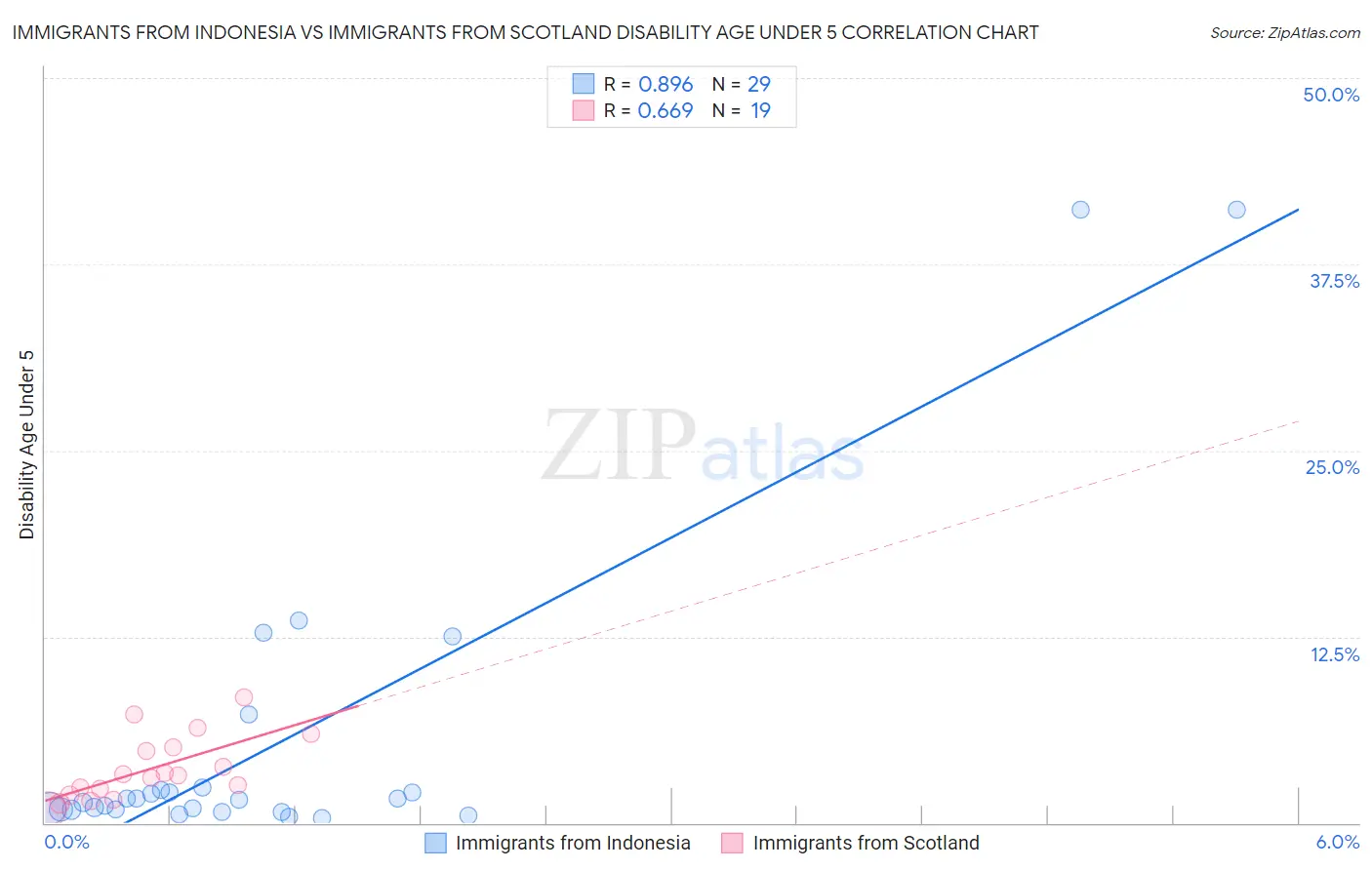 Immigrants from Indonesia vs Immigrants from Scotland Disability Age Under 5