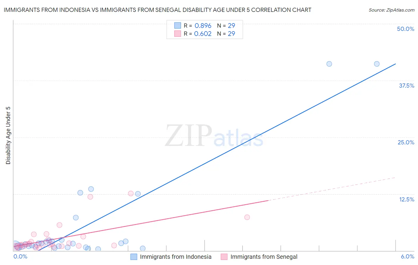 Immigrants from Indonesia vs Immigrants from Senegal Disability Age Under 5
